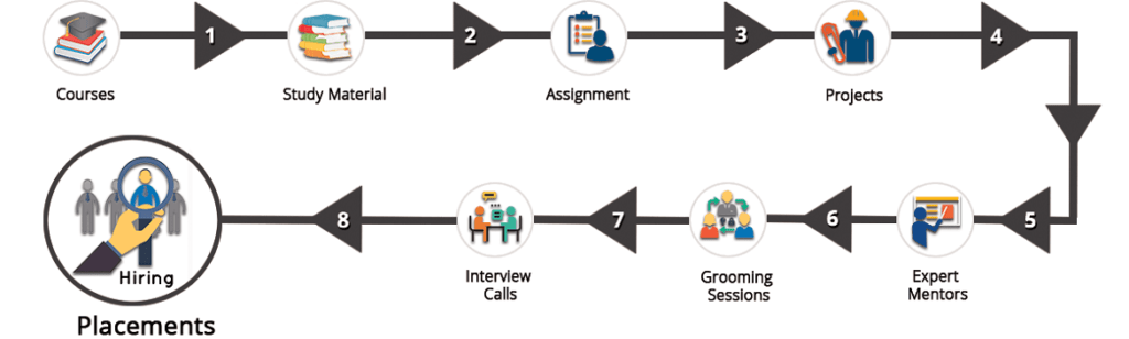 placement-preparation-process